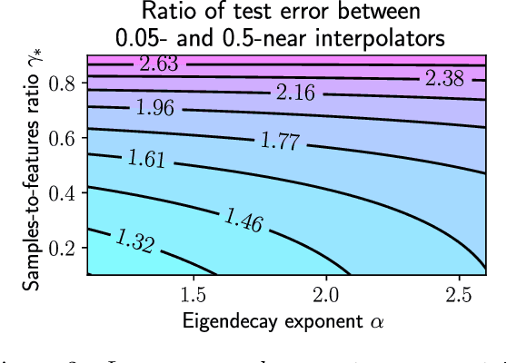 Figure 2 for Near-Interpolators: Rapid Norm Growth and the Trade-Off between Interpolation and Generalization
