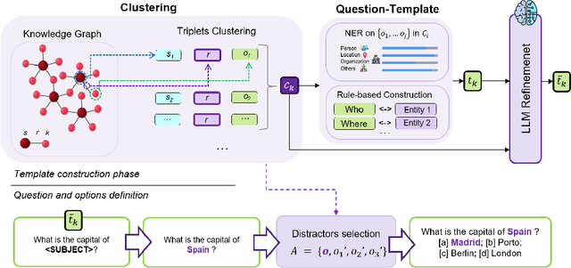 Figure 1 for KGQuest: Template-Driven QA Generation from Knowledge Graphs with LLM-Based Refinement