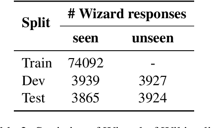 Figure 3 for PICK: Polished & Informed Candidate Scoring for Knowledge-Grounded Dialogue Systems