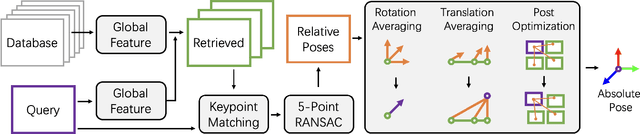 Figure 3 for Lazy Visual Localization via Motion Averaging