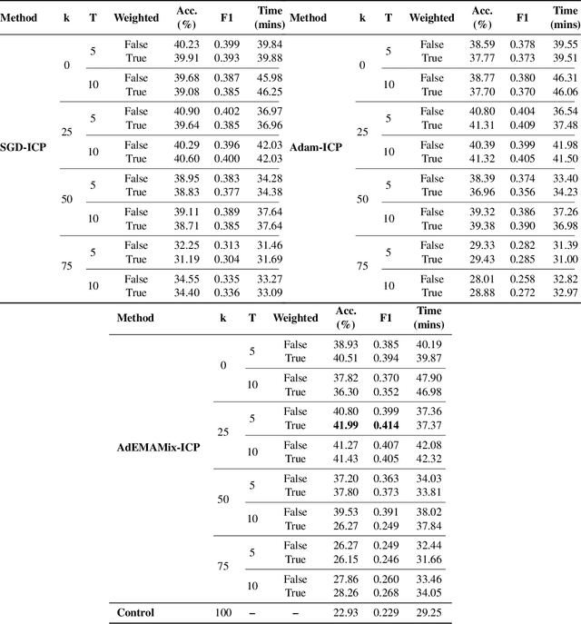 Figure 2 for Self Distillation via Iterative Constructive Perturbations