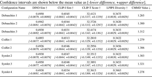 Figure 2 for Exploring Sparsity for Parameter Efficient Fine Tuning Using Wavelets