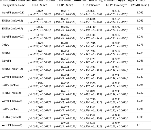 Figure 4 for Exploring Sparsity for Parameter Efficient Fine Tuning Using Wavelets