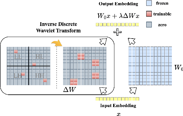 Figure 3 for Exploring Sparsity for Parameter Efficient Fine Tuning Using Wavelets
