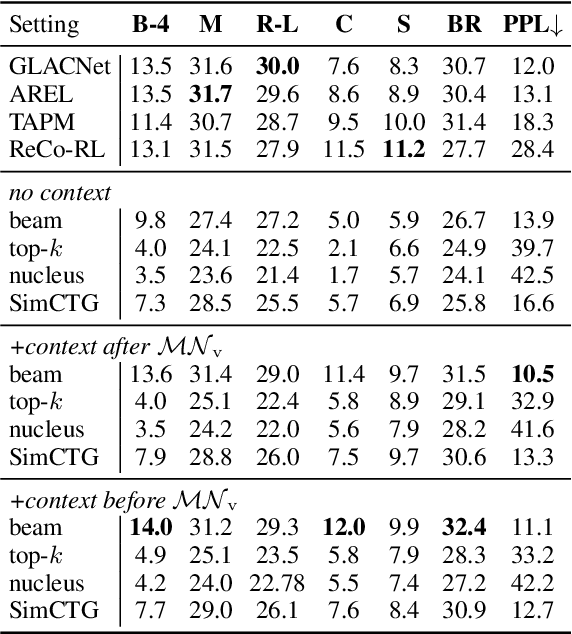 Figure 3 for Context-aware Visual Storytelling with Visual Prefix Tuning and Contrastive Learning