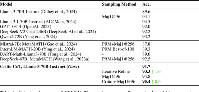 Figure 2 for Critic-CoT: Boosting the reasoning abilities of large language model via Chain-of-thoughts Critic