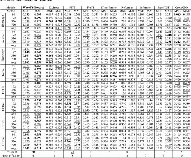 Figure 2 for Wavelet Mixture of Experts for Time Series Forecasting