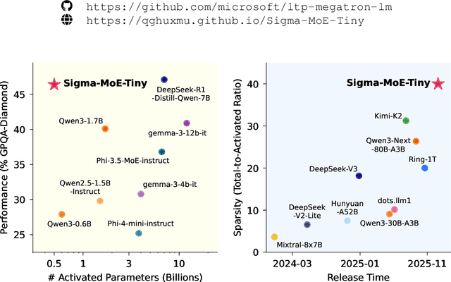 Figure 1 for Sigma-MoE-Tiny Technical Report