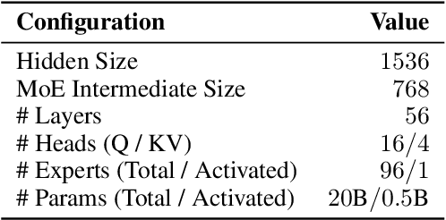 Figure 2 for Sigma-MoE-Tiny Technical Report