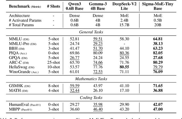 Figure 4 for Sigma-MoE-Tiny Technical Report