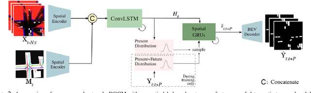 Figure 2 for Vehicle Motion Forecasting using Prior Information and Semantic-assisted Occupancy Grid Maps