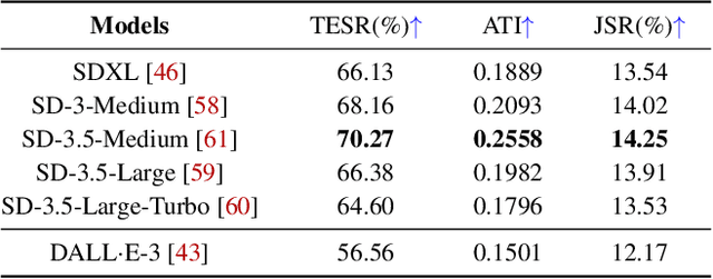Figure 4 for CogMorph: Cognitive Morphing Attacks for Text-to-Image Models