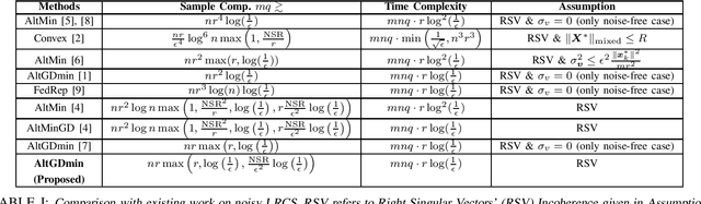 Figure 1 for Noisy Low Rank Column-wise Sensing