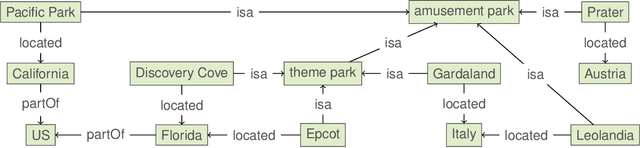 Figure 1 for Navigating Taxonomic Expansions of Entity Sets Driven by Knowledge Bases