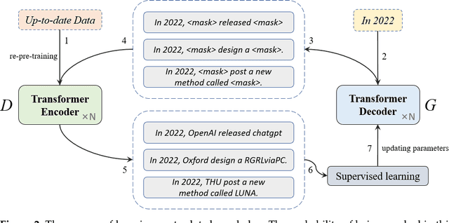 Figure 3 for Auto-Learning: An Adversarial Process of Two Pre-trained Models for Natural Language Generation