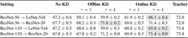 Figure 2 for Supervision Complexity and its Role in Knowledge Distillation