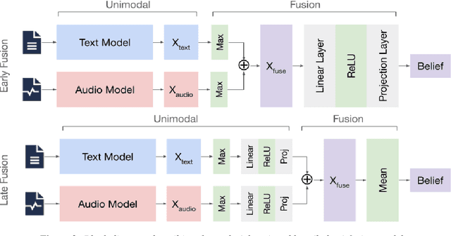 Figure 4 for Multimodal Belief Prediction