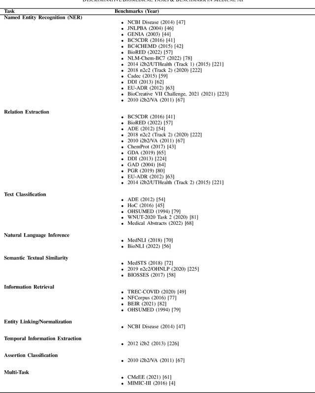 Figure 4 for Large Language Model Benchmarks in Medical Tasks