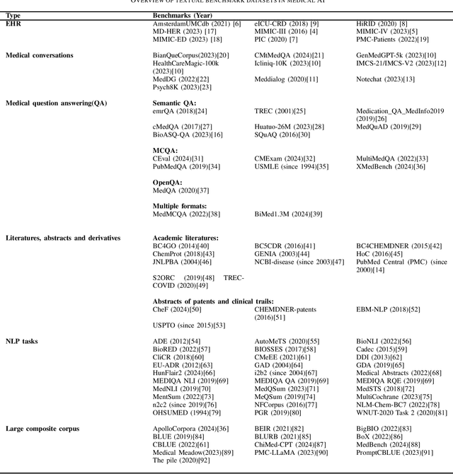 Figure 1 for Large Language Model Benchmarks in Medical Tasks