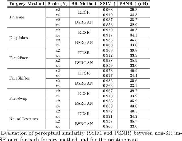 Figure 3 for Exploring Strengths and Weaknesses of Super-Resolution Attack in Deepfake Detection