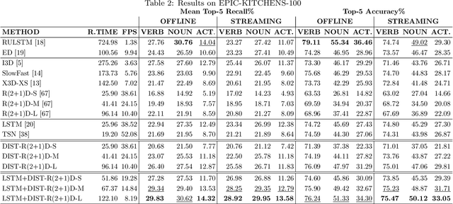 Figure 4 for Streaming egocentric action anticipation: An evaluation scheme and approach