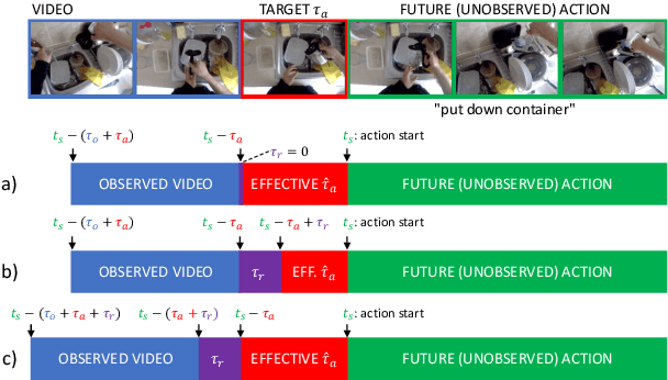 Figure 1 for Streaming egocentric action anticipation: An evaluation scheme and approach