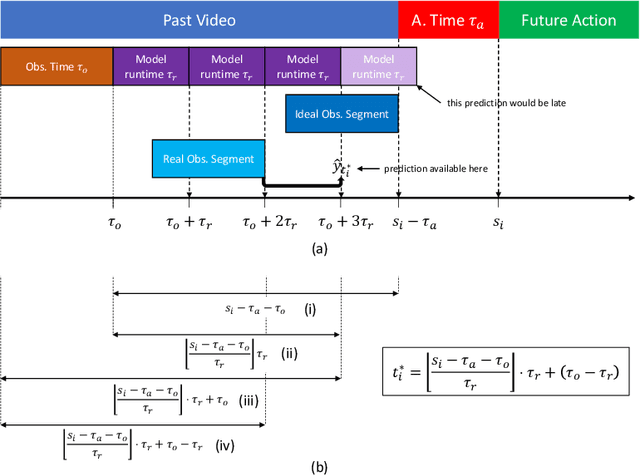 Figure 3 for Streaming egocentric action anticipation: An evaluation scheme and approach