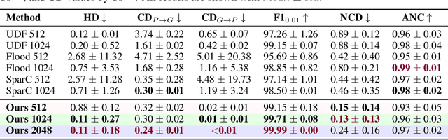 Figure 1 for Faithful Contouring: Near-Lossless 3D Voxel Representation Free from Iso-surface