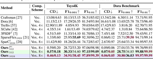 Figure 3 for Faithful Contouring: Near-Lossless 3D Voxel Representation Free from Iso-surface