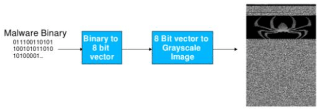 Figure 1 for New Approach to Malware Detection Using Optimized Convolutional Neural Network