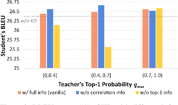 Figure 4 for Towards Understanding and Improving Knowledge Distillation for Neural Machine Translation