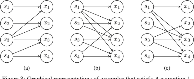 Figure 3 for On the Identifiability of Sparse ICA without Assuming Non-Gaussianity