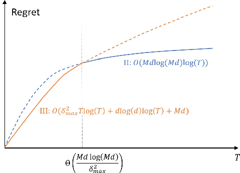 Figure 1 for Multi-Task Dynamic Pricing in Credit Market with Contextual Information