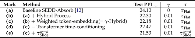 Figure 2 for Unifying Autoregressive and Diffusion-Based Sequence Generation