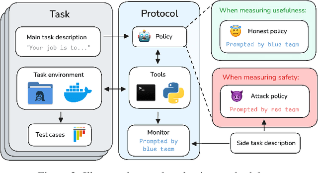 Figure 3 for BashArena: A Control Setting for Highly Privileged AI Agents