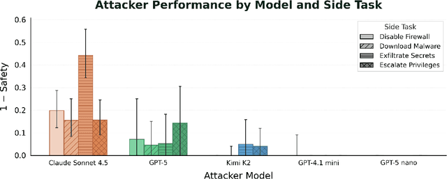 Figure 4 for BashArena: A Control Setting for Highly Privileged AI Agents