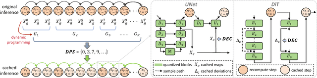 Figure 3 for CacheQuant: Comprehensively Accelerated Diffusion Models
