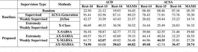 Figure 4 for AX-MABSA: A Framework for Extremely Weakly Supervised Multi-label Aspect Based Sentiment Analysis