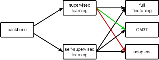 Figure 1 for CM3T: Framework for Efficient Multimodal Learning for Inhomogeneous Interaction Datasets