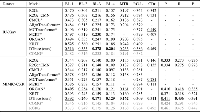 Figure 2 for Dual-modal Dynamic Traceback Learning for Medical Report Generation