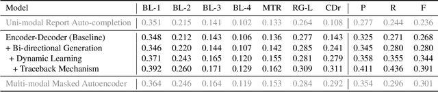 Figure 4 for Dual-modal Dynamic Traceback Learning for Medical Report Generation