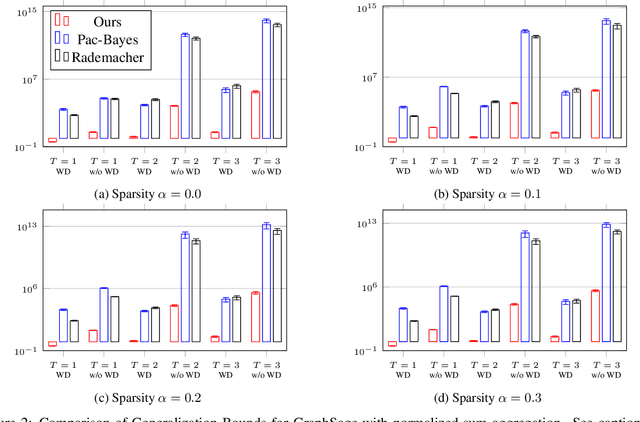 Figure 2 for Generalization Bounds for Message Passing Networks on Mixture of Graphons