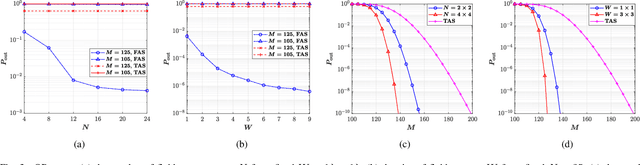 Figure 3 for On Performance of RIS-Aided Fluid Antenna Systems