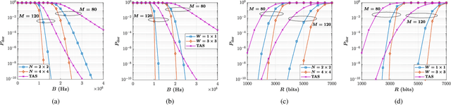 Figure 4 for On Performance of RIS-Aided Fluid Antenna Systems