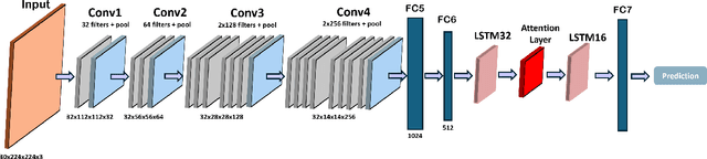 Figure 2 for A Deep Learning approach for Depressive Symptoms assessment in Parkinson's disease patients using facial videos