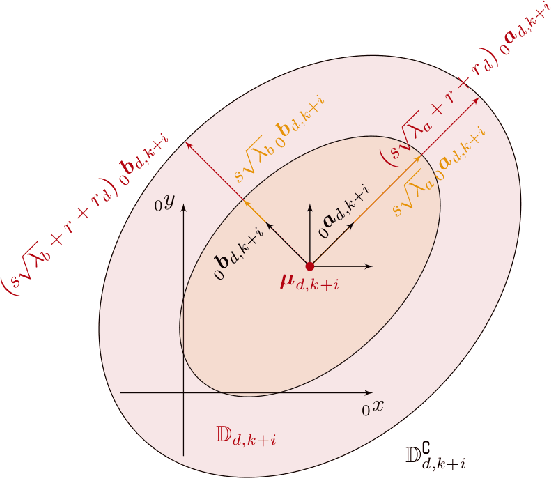 Figure 2 for Trajectory Planning with Model Predictive Control for Obstacle Avoidance Considering Prediction Uncertainty