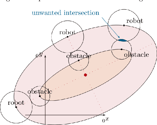 Figure 4 for Trajectory Planning with Model Predictive Control for Obstacle Avoidance Considering Prediction Uncertainty