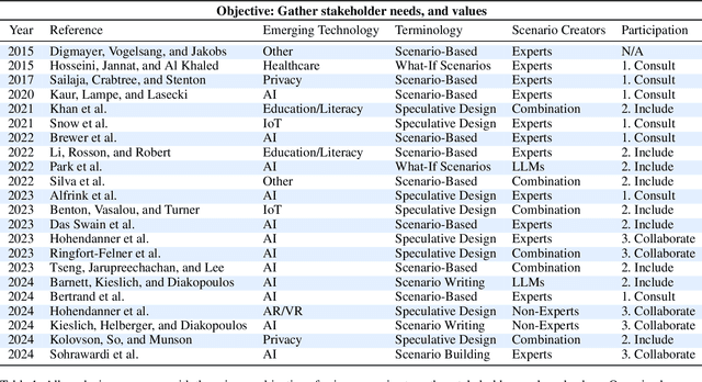 Figure 2 for Scenarios in Computing Research: A Systematic Review of the Use of Scenario Methods for Exploring the Future of Computing Technologies in Society