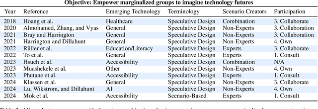 Figure 4 for Scenarios in Computing Research: A Systematic Review of the Use of Scenario Methods for Exploring the Future of Computing Technologies in Society