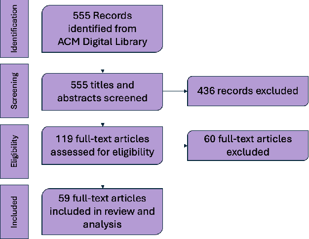 Figure 1 for Scenarios in Computing Research: A Systematic Review of the Use of Scenario Methods for Exploring the Future of Computing Technologies in Society